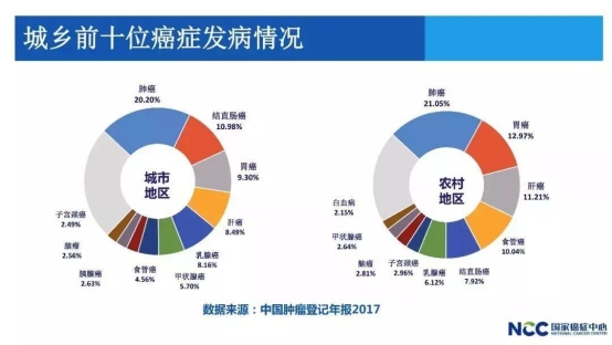 院士共议：将早期筛查列入防癌国策